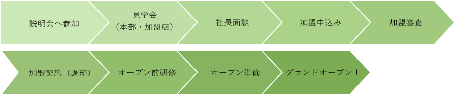 ご加入の流れ