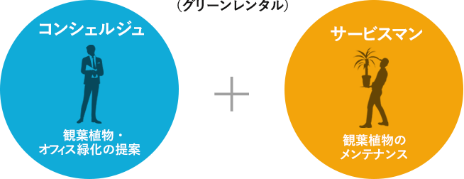 コンシェルジュ   観葉植物・オフィス緑化の提案　サービスマン観葉植物のメンテナンス