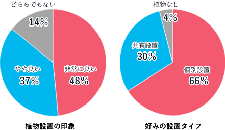 グラフ 植物設置の印象 好みの設置タイプ