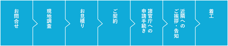 お問合せ>現地調査>お見積り>ご契約>諸官庁への申請手続き>近隣へのご挨拶・告知>着工