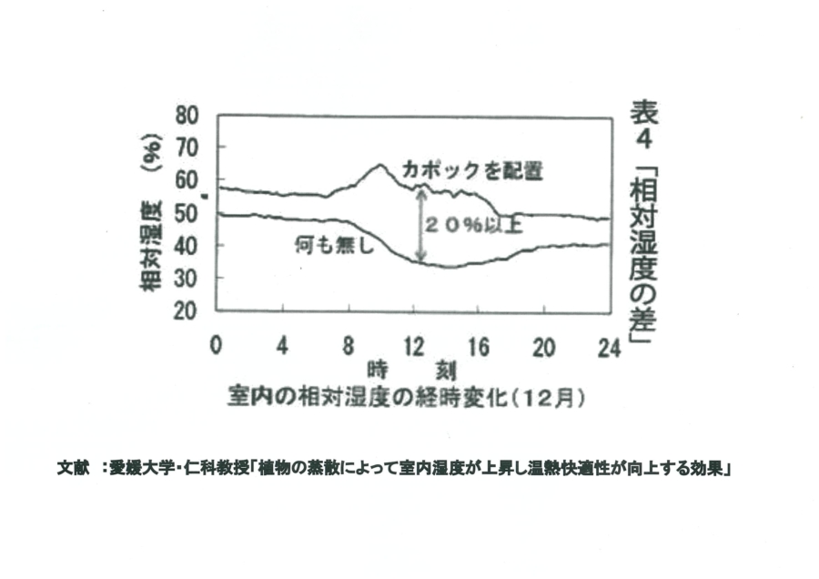 植物の保湿効果