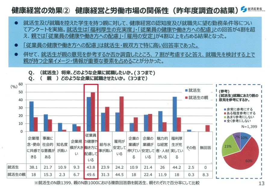 福利厚生に緑を　－就活生に聞いた理想の職場ー