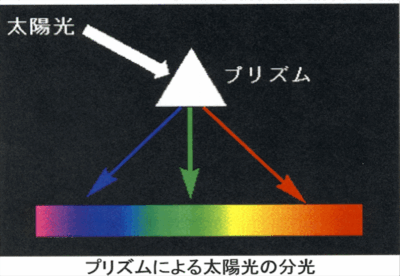 NO,12   緑が眼に優しい理由　－　虹の中で緑は何番目？　－
