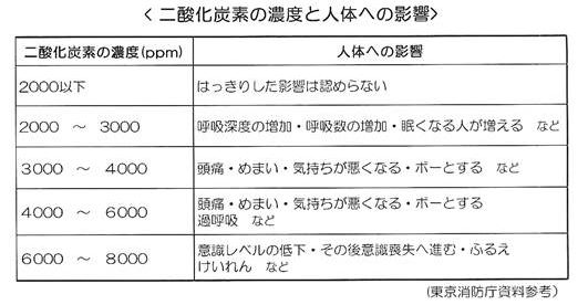 植物で室内のCO２を減らす