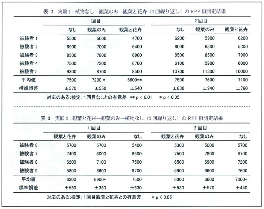 緑の緊張緩和効果　－　歯医者の診療室における実験　－