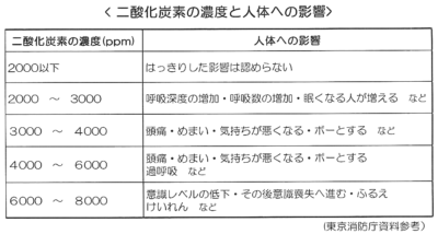 ＣＯ２濃度と健康の関係　－　ヘルスケアのために植物を　－