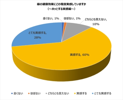 オフィスワーカーの88％がオフィス緑化の効果を感じている！　　　　　